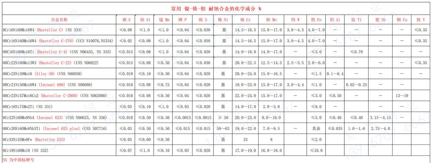 常用 鎳-鉻-鉬 耐蝕合金的化學成分.jpg