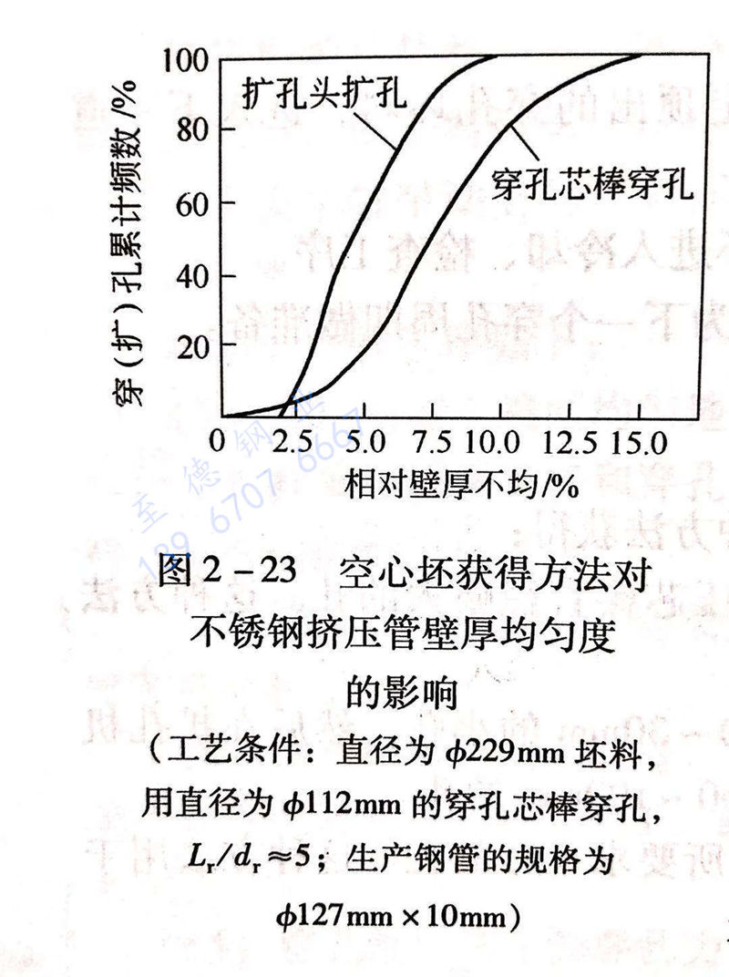 圖 2-23 空心坯獲得方法對(duì)不銹鋼擠壓管壁厚均勻度的影響.jpg